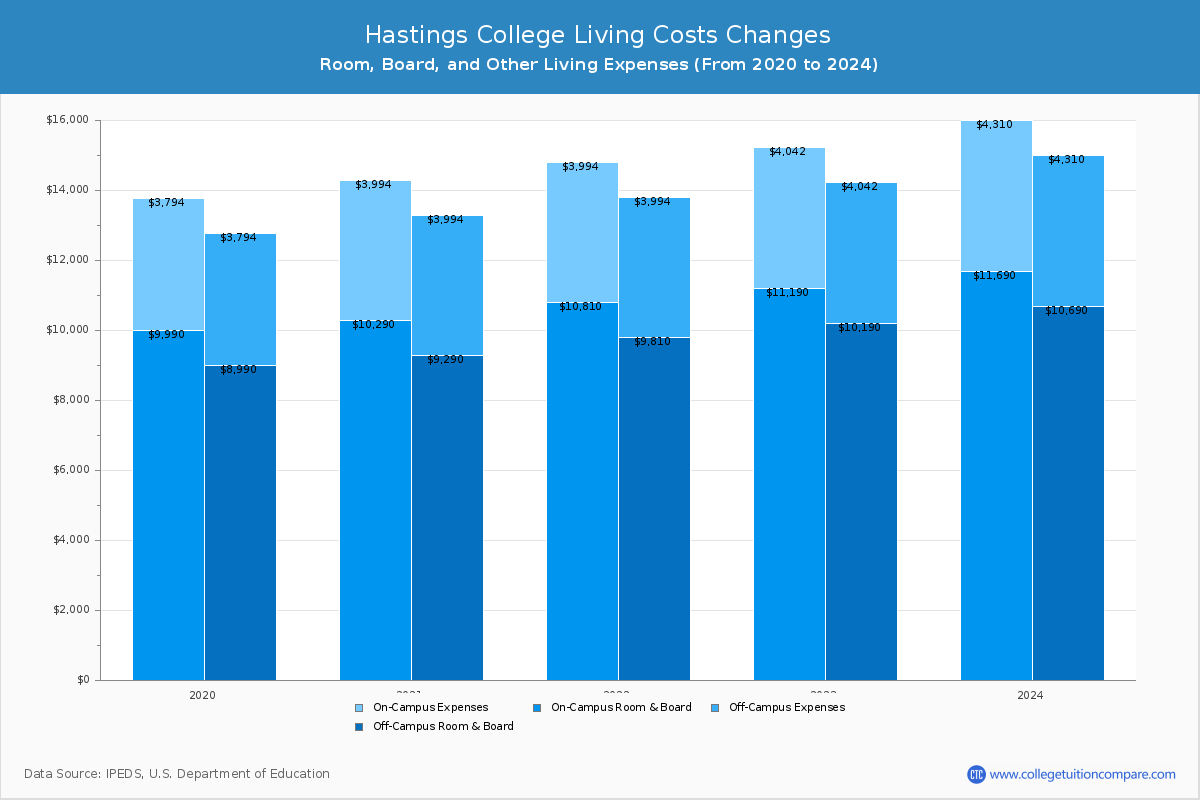 Hastings College - Room and Board Coost Chart
