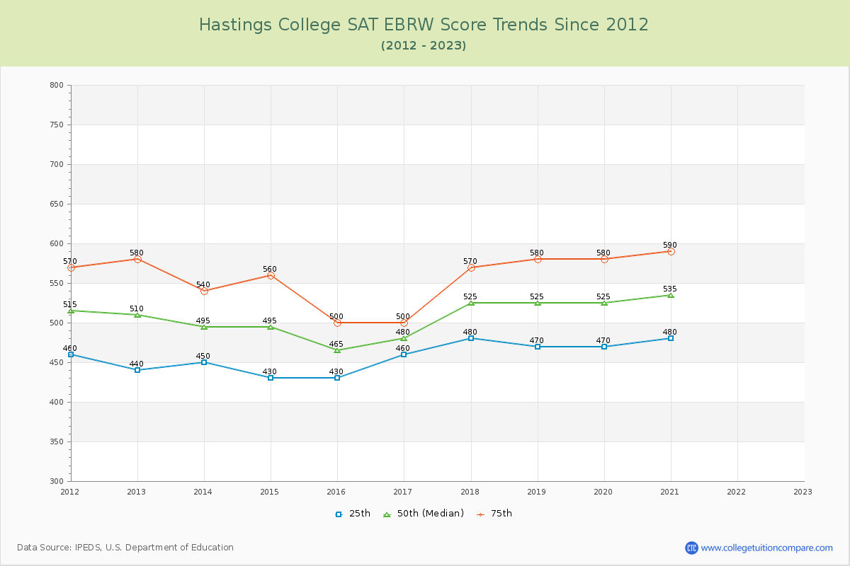 Hastings College SAT EBRW (Evidence-Based Reading and Writing) Trends Chart