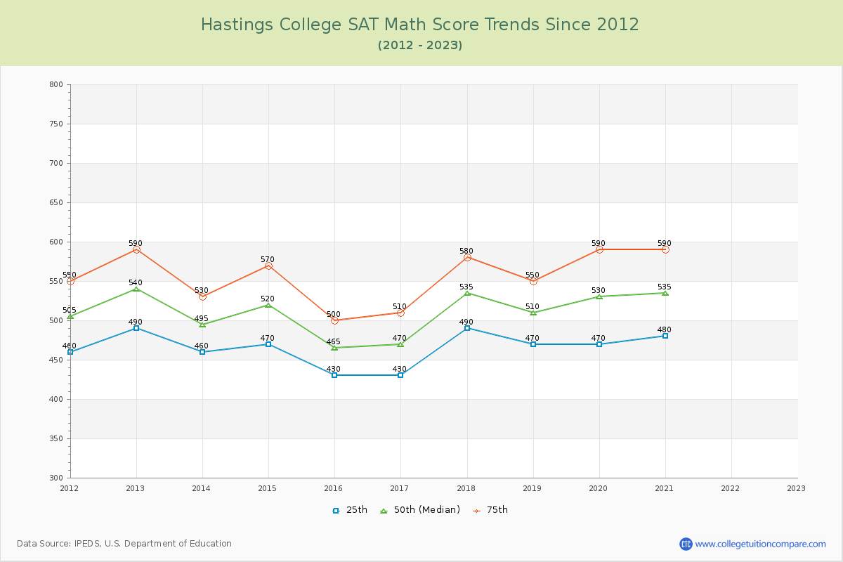 Hastings College SAT Math Score Trends Chart