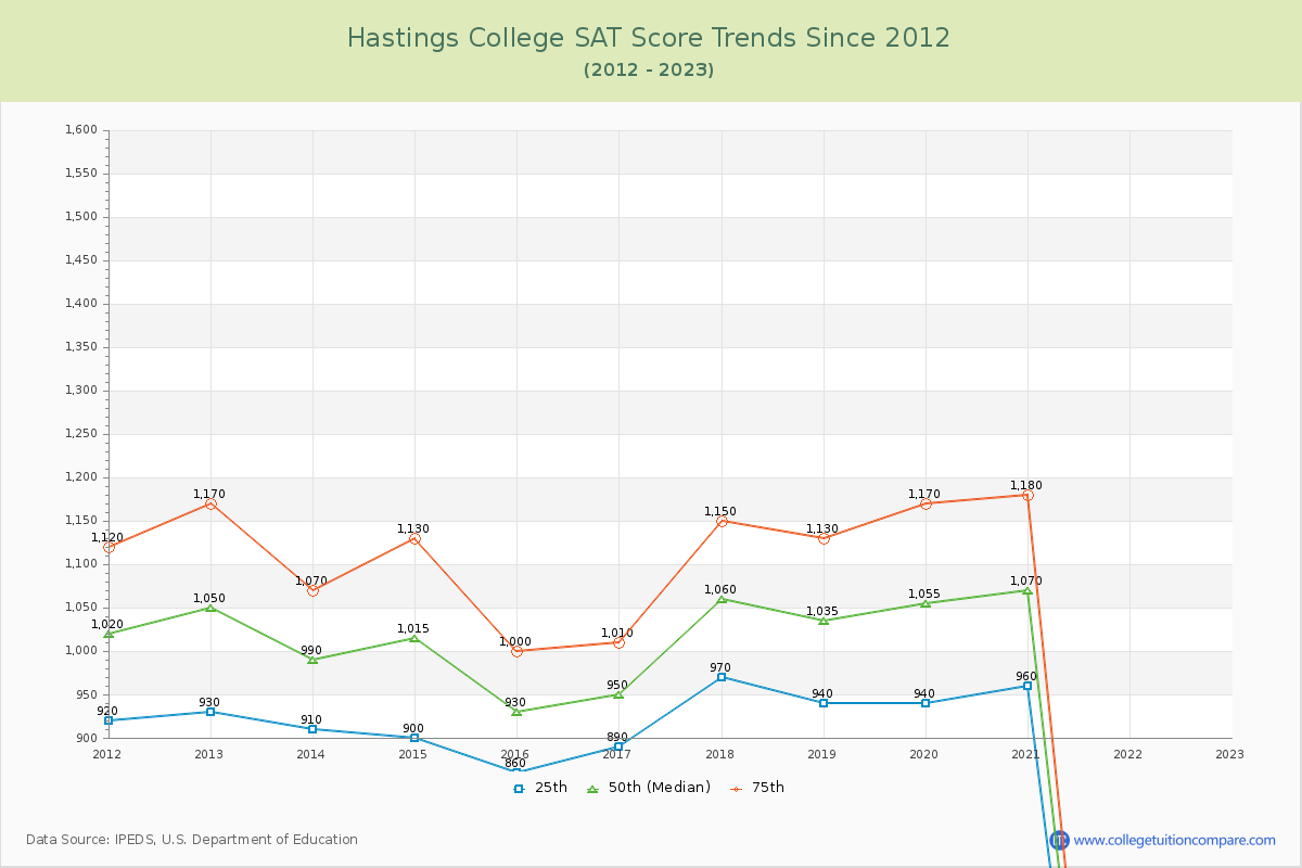 Hastings College SAT Score Trends Chart