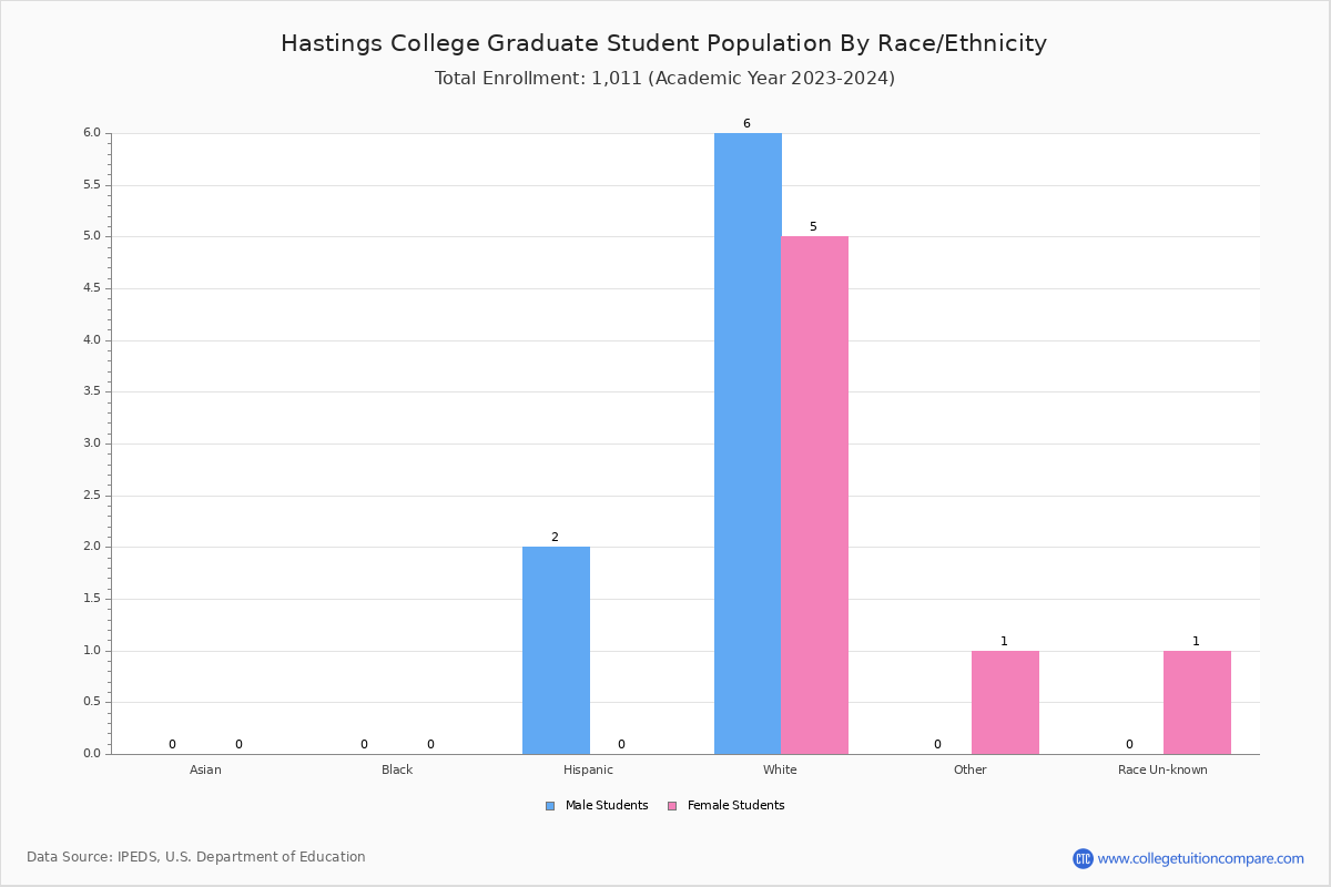 Hastings College Student Population and Demographics
