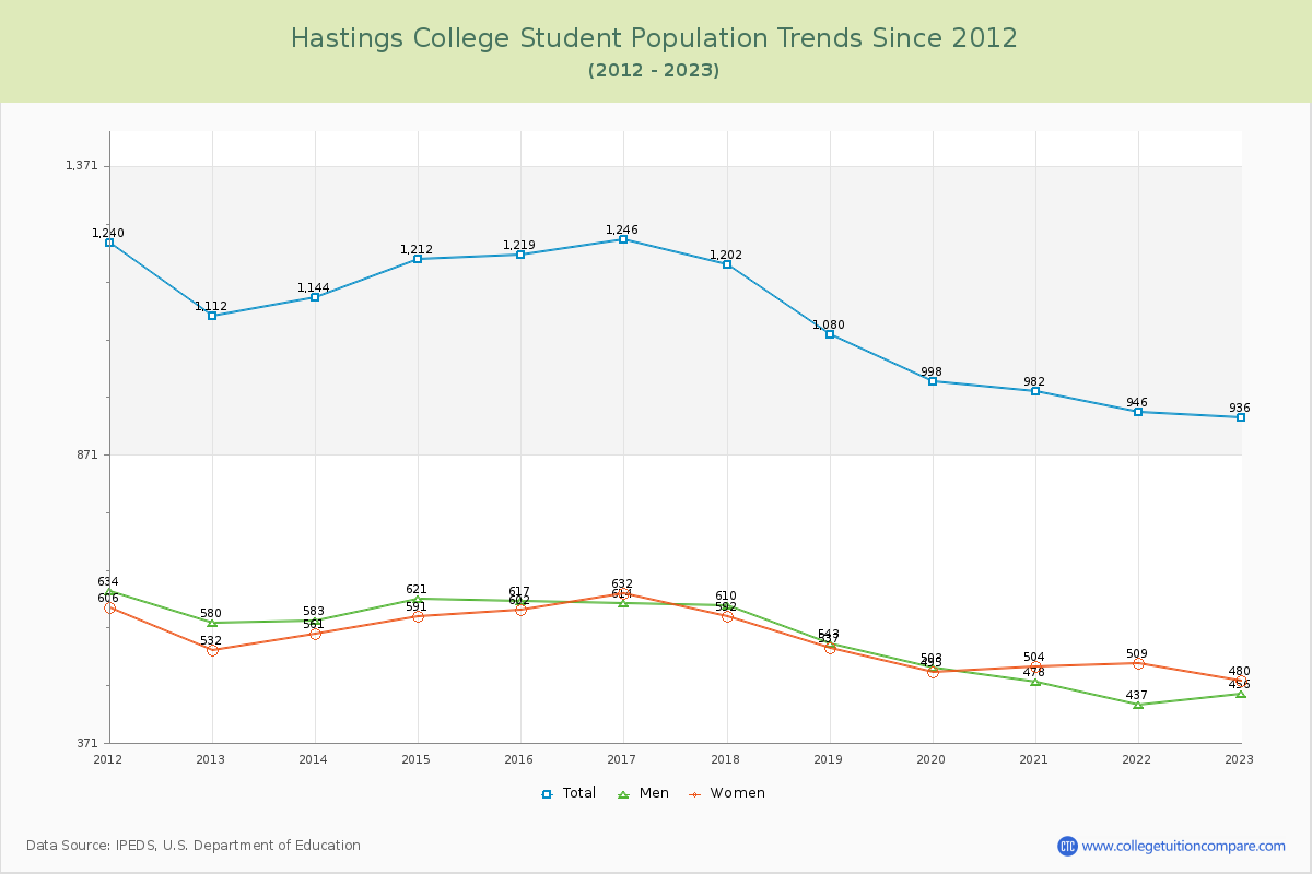 Hastings College Enrollment Trends Chart
