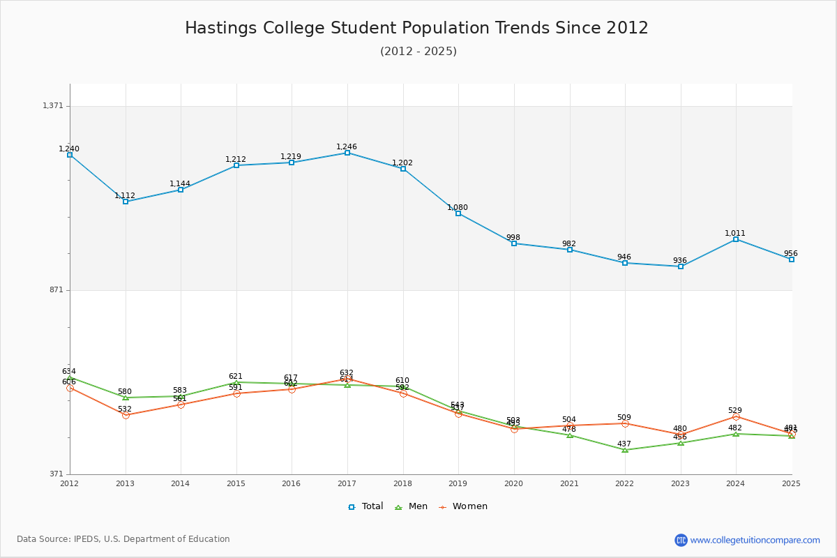 Hastings College Enrollment Trends Chart