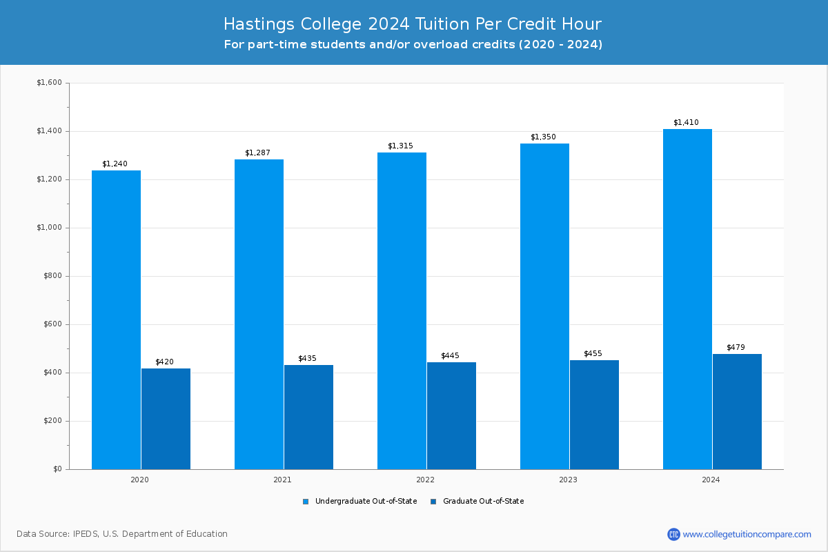 Hastings College - Tuition per Credit Hour