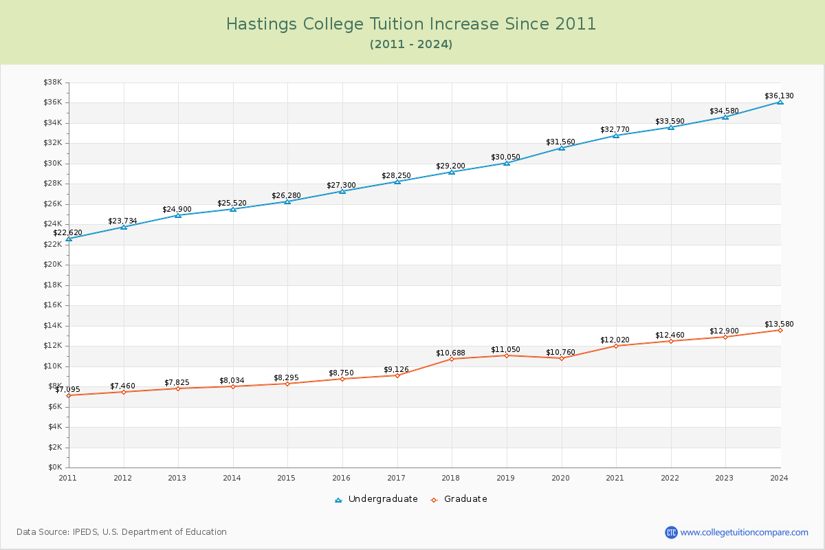 Hastings College Tuition & Fees Changes Chart