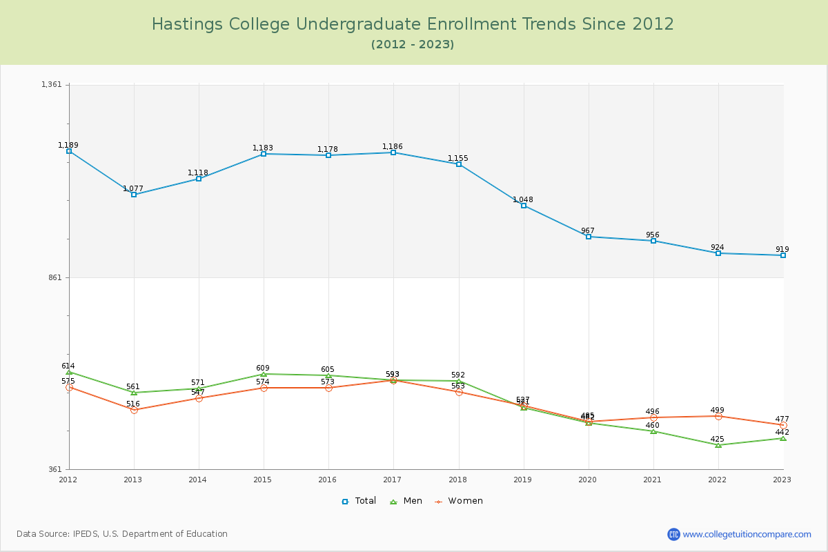 Hastings College Undergraduate Enrollment Trends Chart