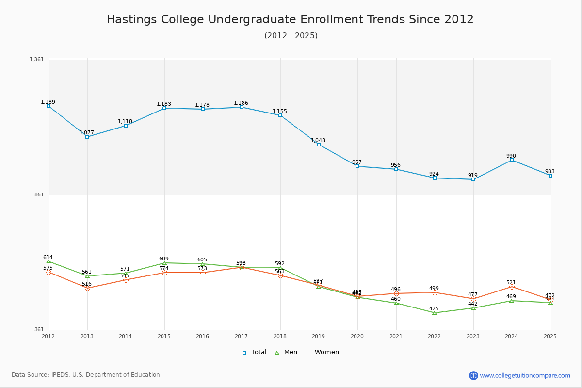Hastings College Undergraduate Enrollment Trends Chart