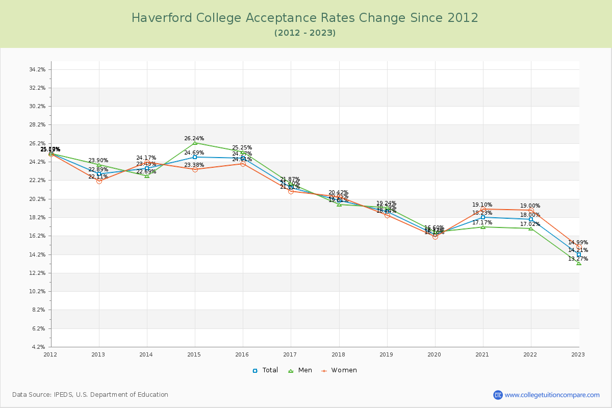 Haverford College Acceptance Rate Changes Chart