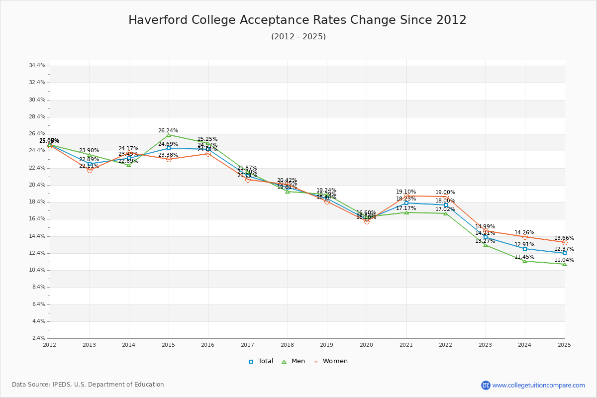 Haverford College Acceptance Rate Trends Over Time - Historical Admission Rate Data Visualization Chart