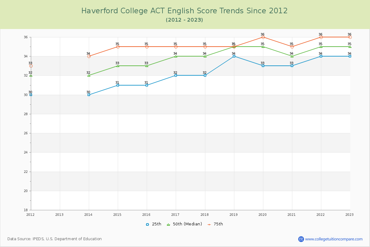 Haverford College ACT English Trends Chart