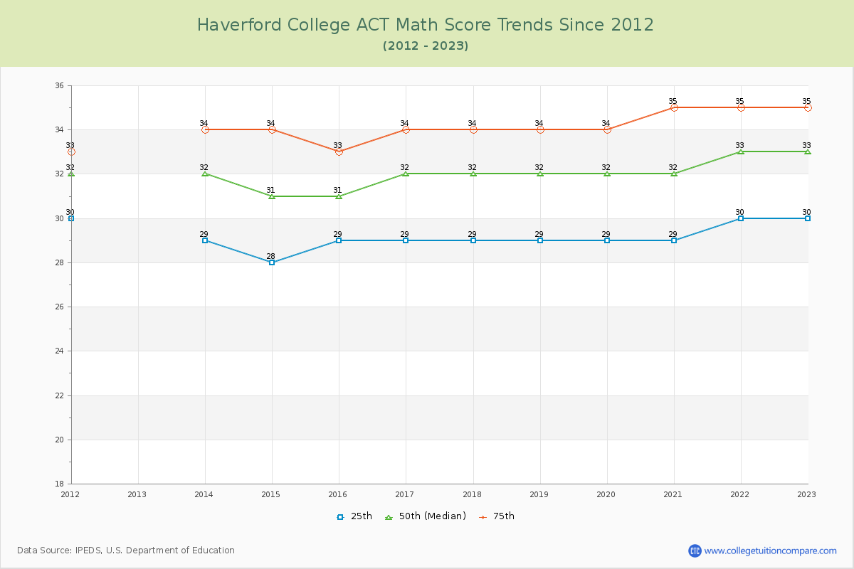 Haverford College ACT Math Score Trends Chart