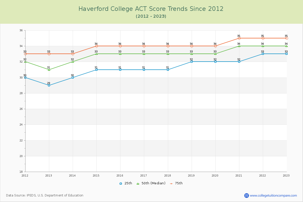 Haverford College ACT Score Trends Chart