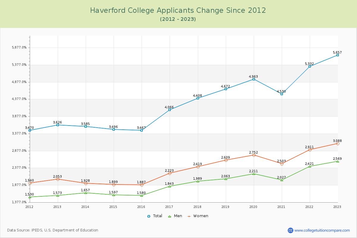 Haverford College Number of Applicants Changes Chart