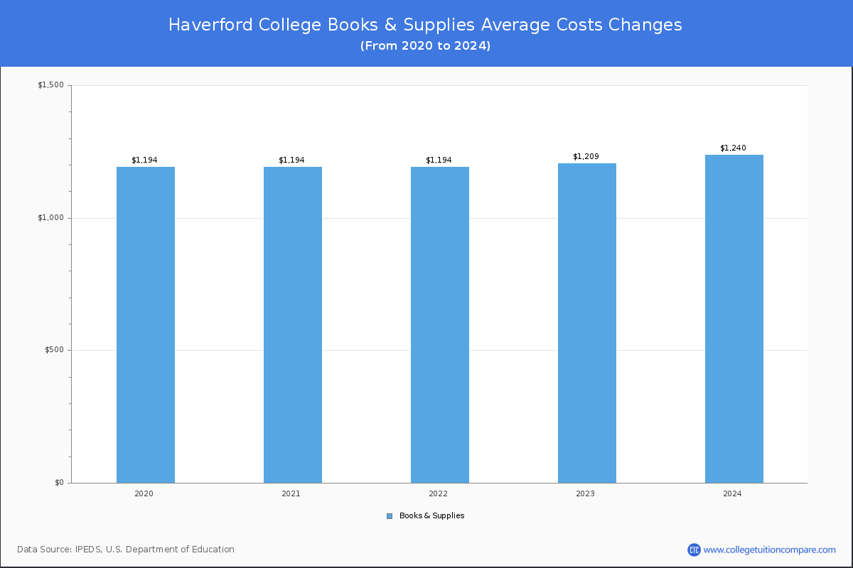 Haverford College - Books and Supplies Costs