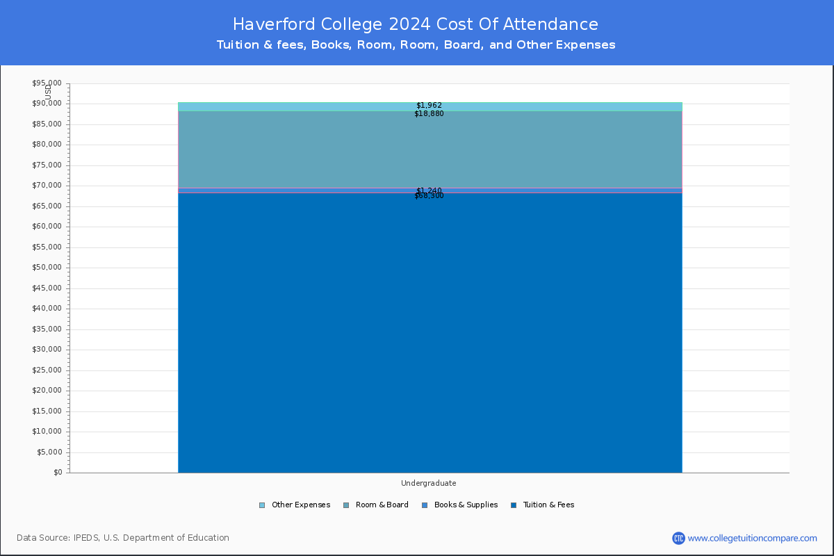 Haverford College - COA