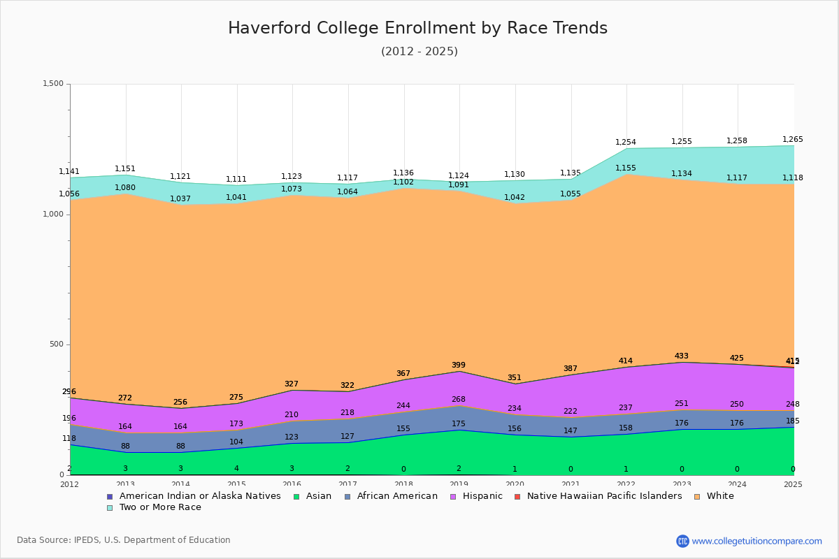 Haverford Enrollment Trends