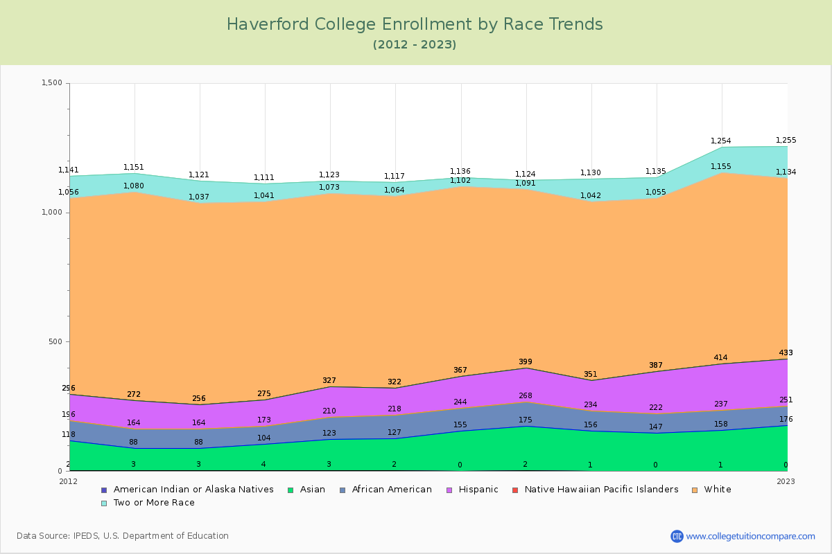 Haverford College Enrollment by Race Trends Chart