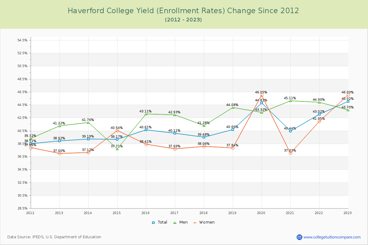 Haverford College Yield (Enrollment Rate) Changes Chart