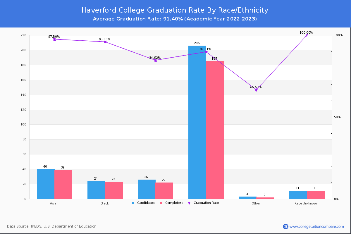 Haverford College graduate rate by race