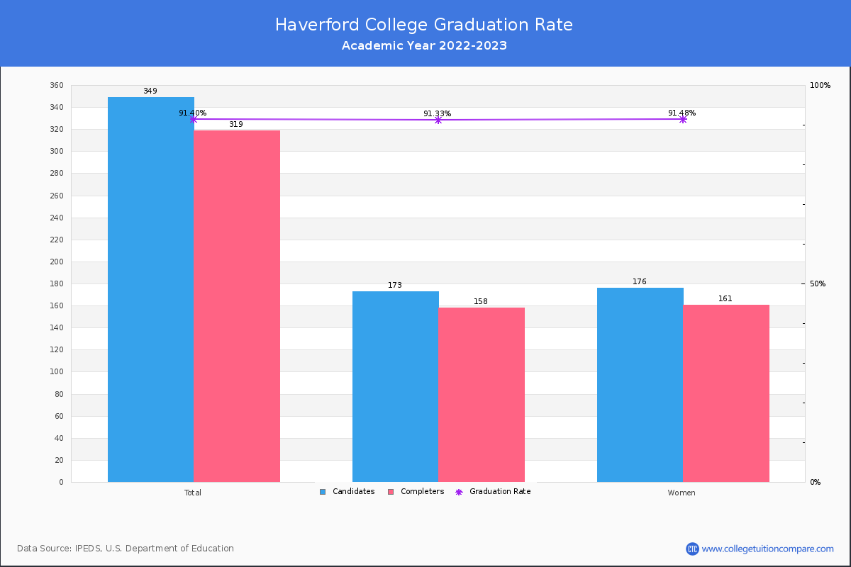 Haverford College graduate rate