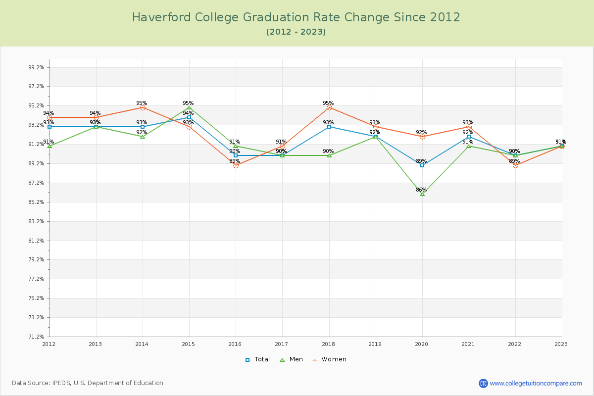 Haverford College Graduation Rate Changes Chart