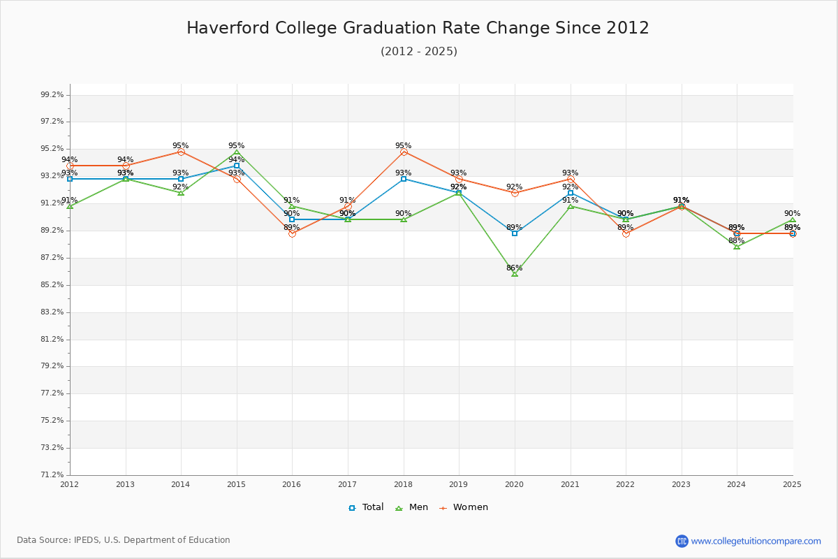 Haverford College Graduation Rate Changes Chart