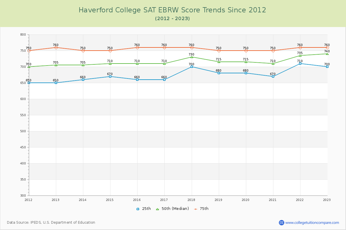 Haverford College SAT EBRW (Evidence-Based Reading and Writing) Trends Chart