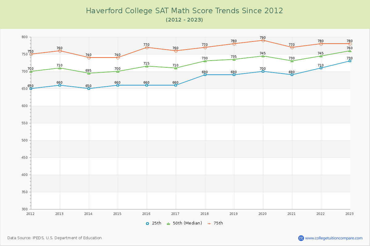 Haverford College SAT Math Score Trends Chart