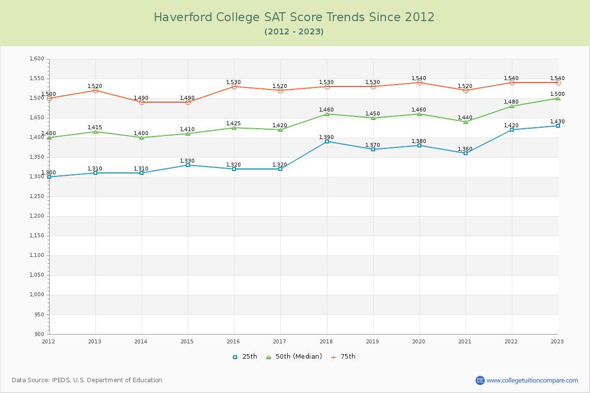Haverford College SAT Score Trends Chart