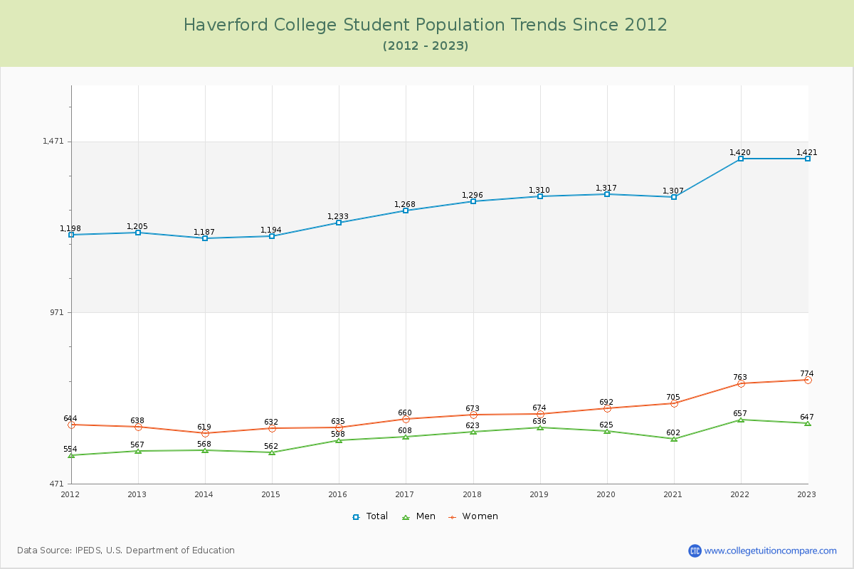 Haverford College Enrollment Trends Chart