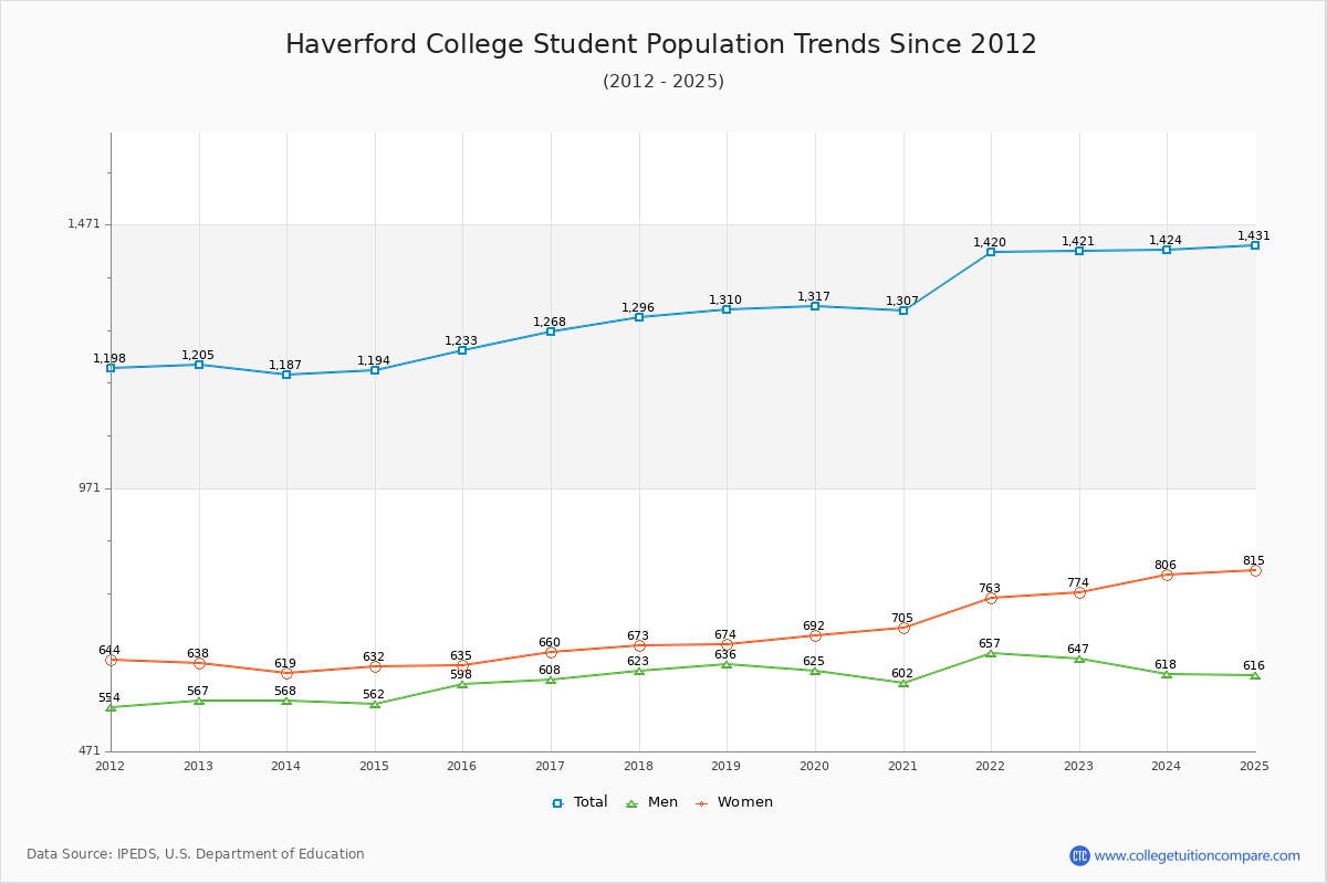 Haverford College Enrollment Trends Chart