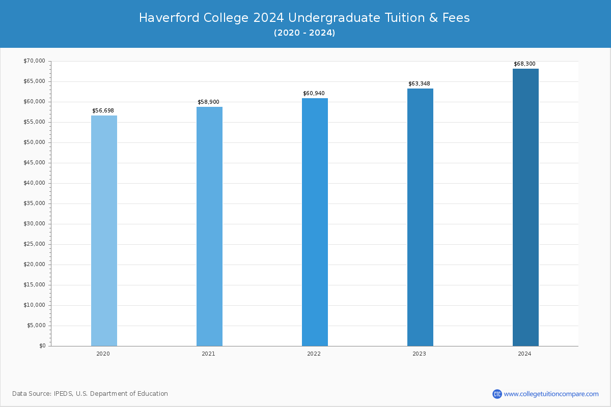 Haverford College - Undergraduate Tuition Chart