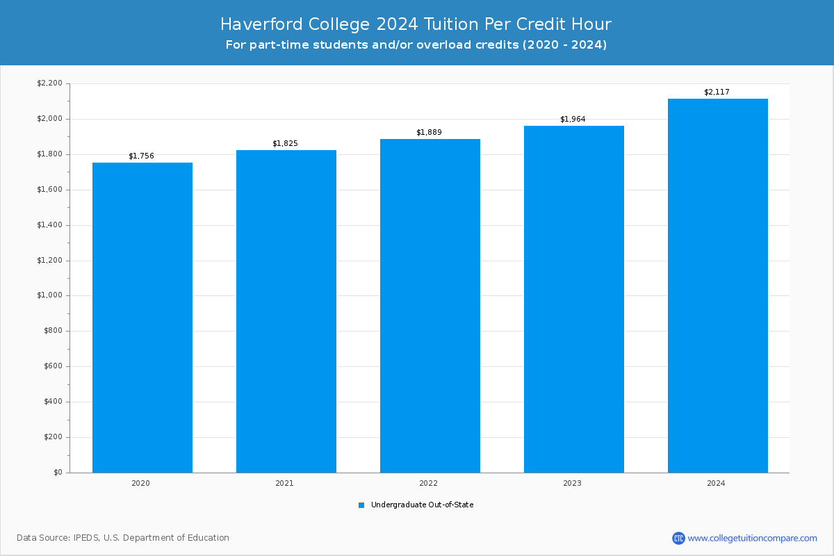 Haverford College - Tuition per Credit Hour