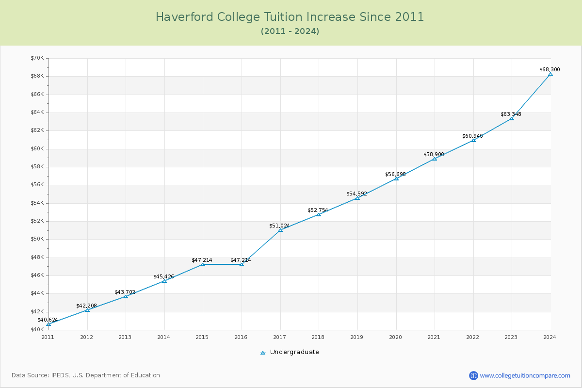 Haverford College Tuition & Fees Changes Chart