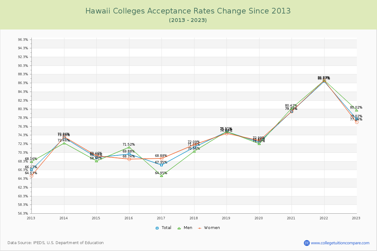 Hawaii  Colleges Acceptance Rate Changes Chart