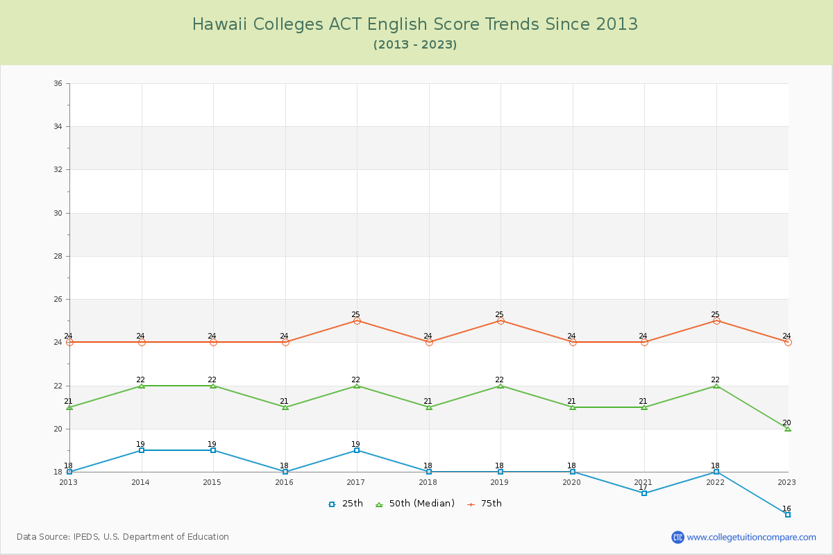 Hawaii  Colleges ACT English Trends Chart