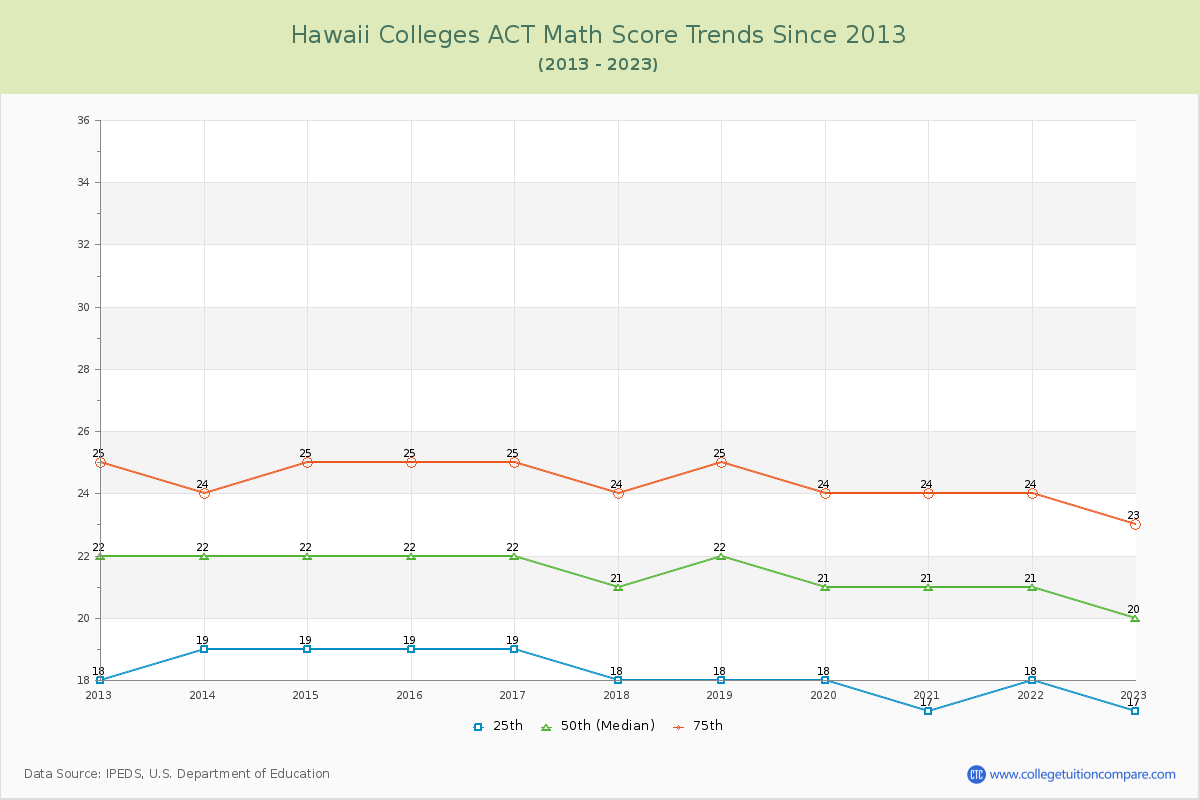 Hawaii  Colleges ACT Math Score Trends Chart