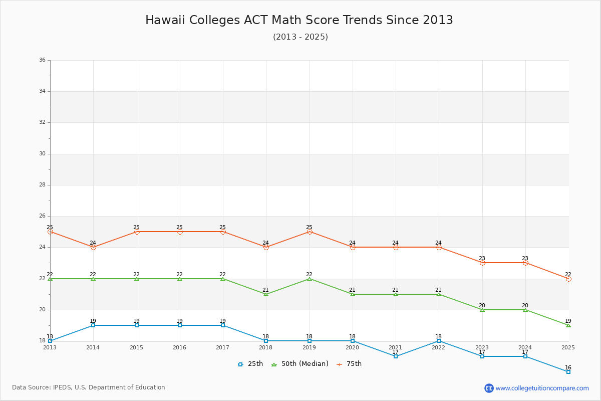 Hawaii Colleges ACT Math Score Trends Chart