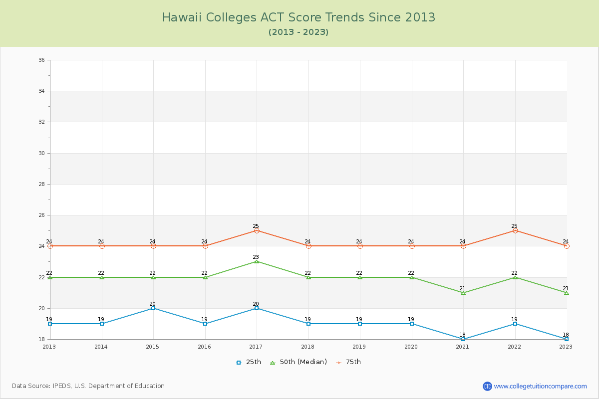 Hawaii  Colleges ACT Score Trends Chart