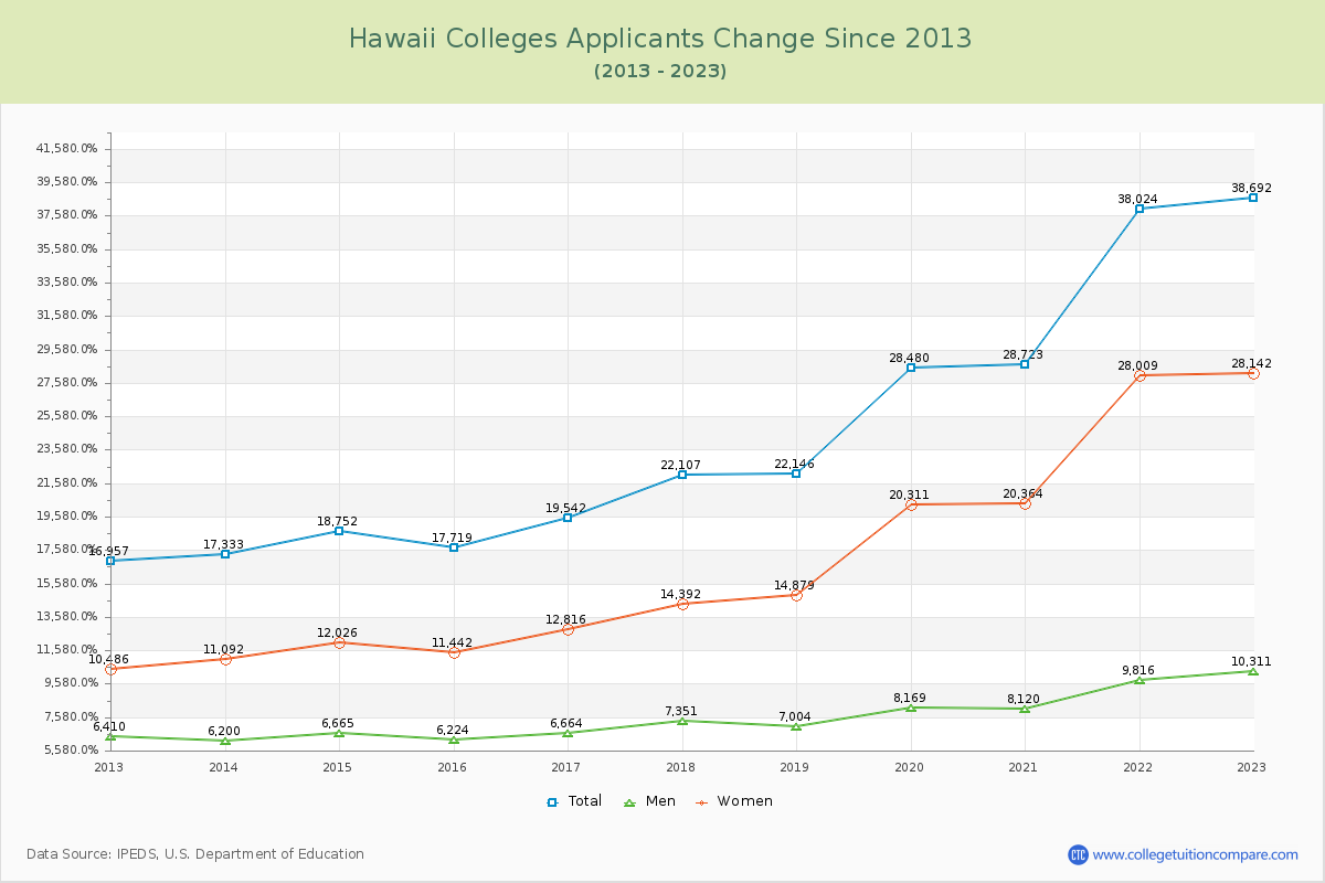 Hawaii  Colleges Applicants Trends Chart