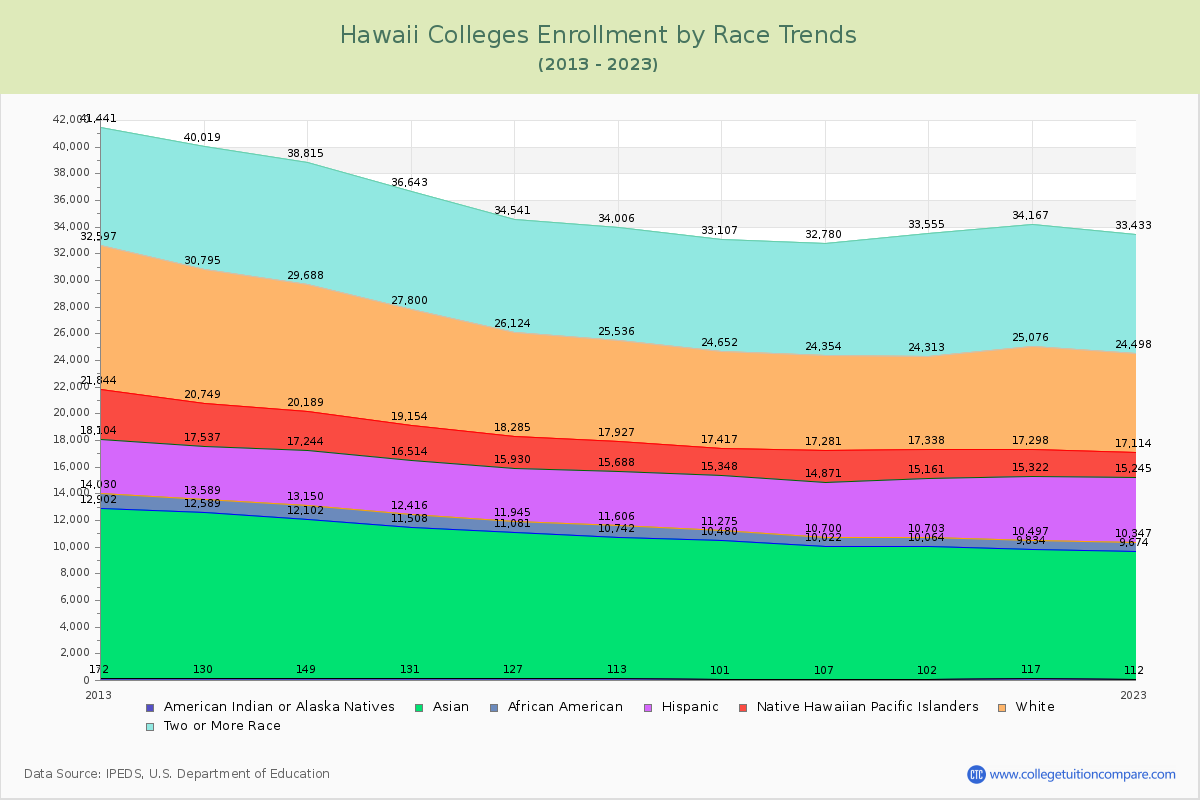 Hawaii  Colleges Student Population by Race Trends Chart