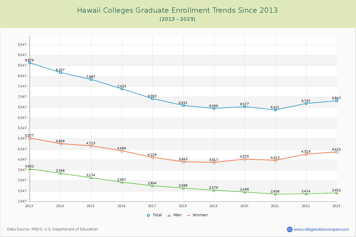 Hawaii  Colleges Graduate Enrollment Trends Chart