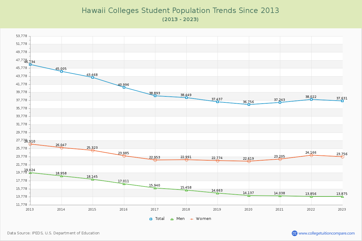 Hawaii  Colleges Student Population Trends Chart