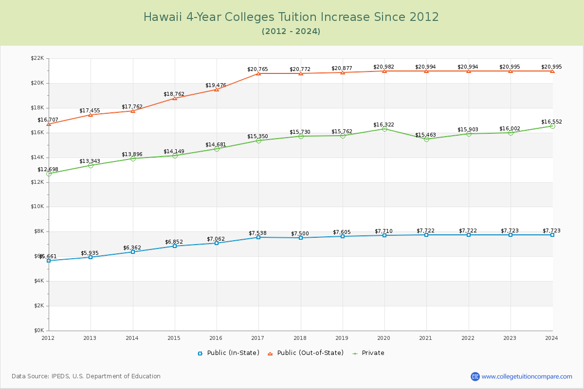 Hawaii 4-Year Colleges Tuition & Fees Trend Chart
