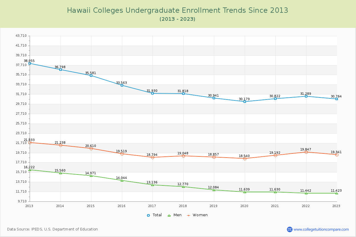 Hawaii  Colleges Undergraduate Enrollment Trends Chart