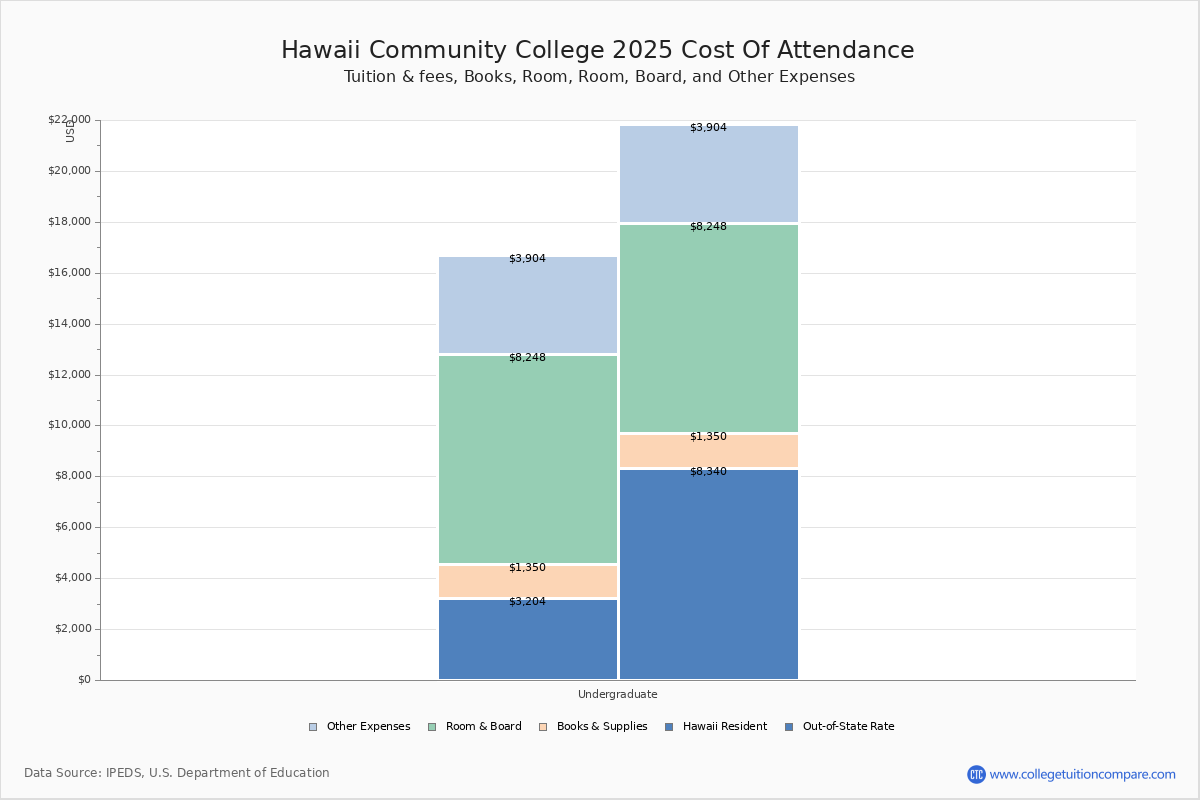 Hawaii Community College - Tuition & Fees, Net Price