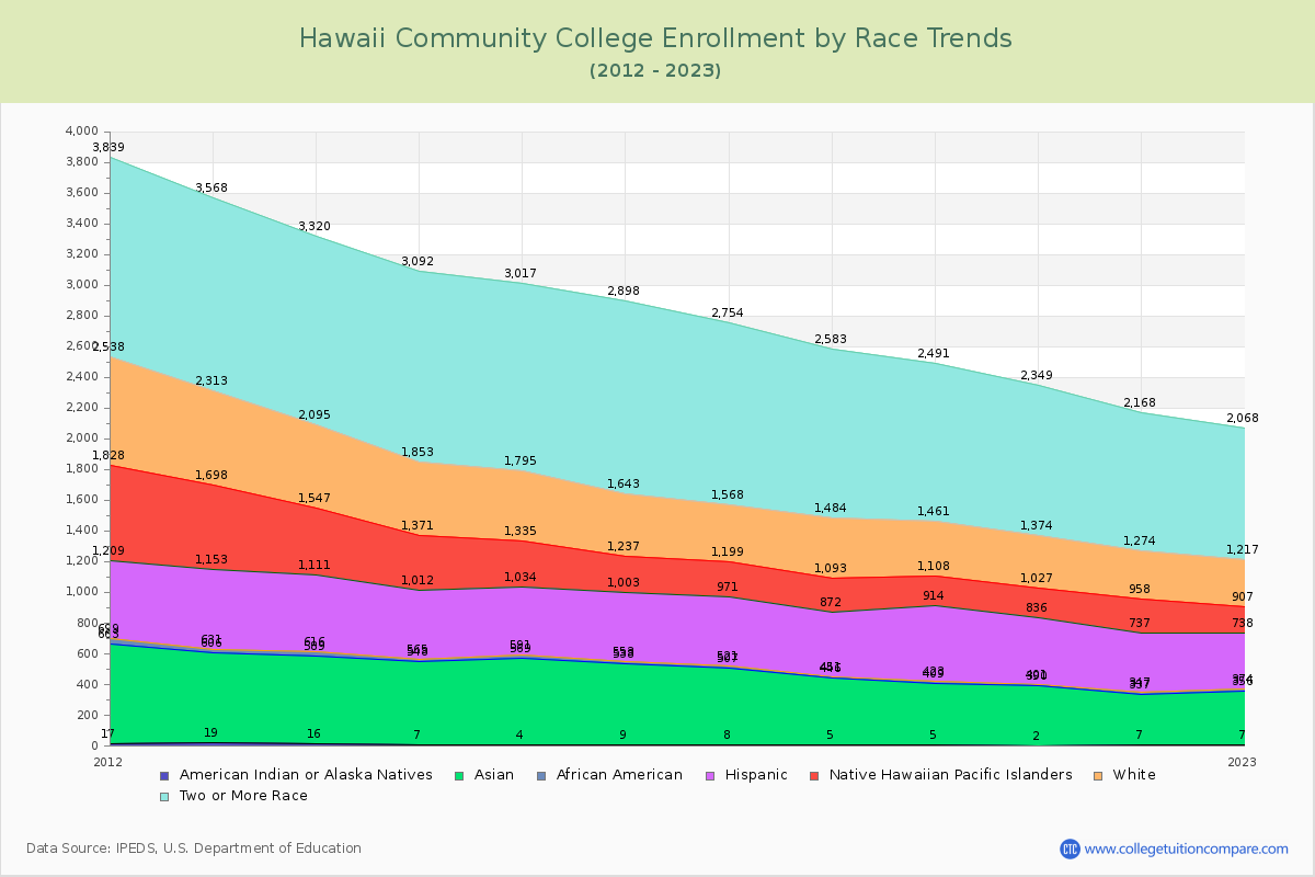 Hawaii Community College Enrollment by Race Trends Chart