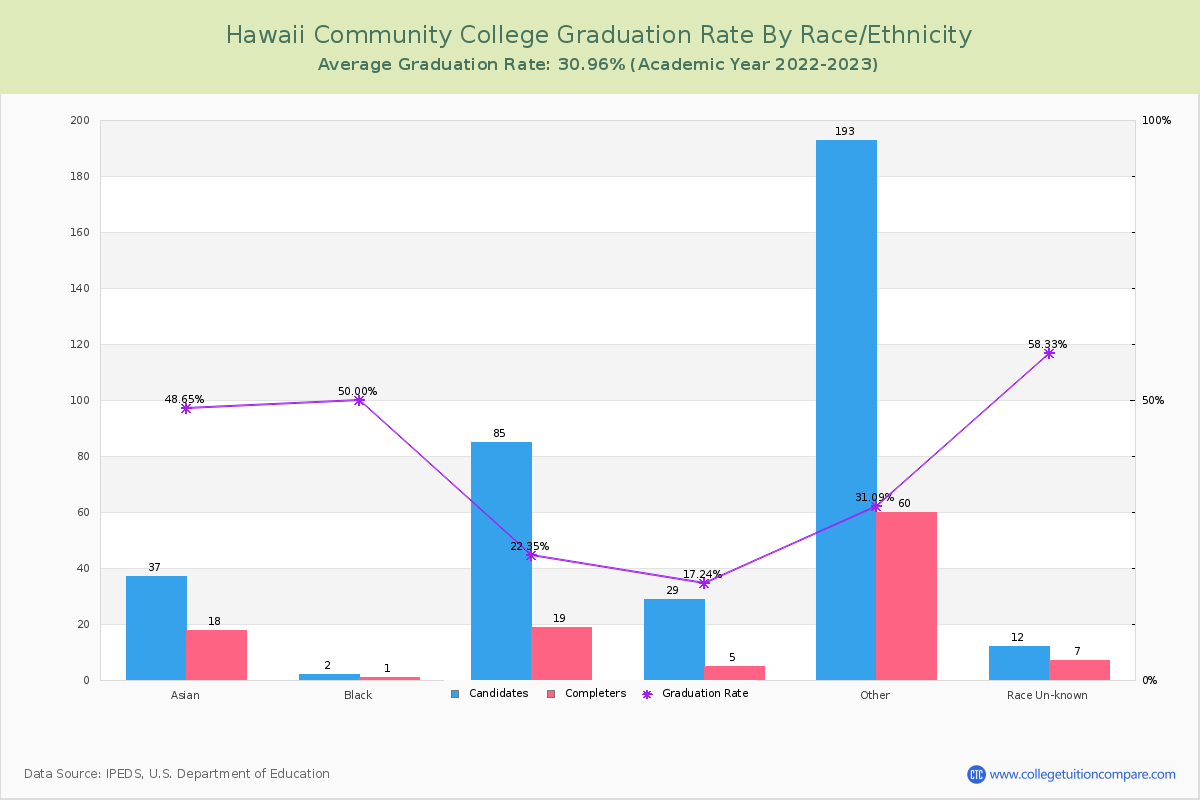Hawaii Community College graduate rate by race