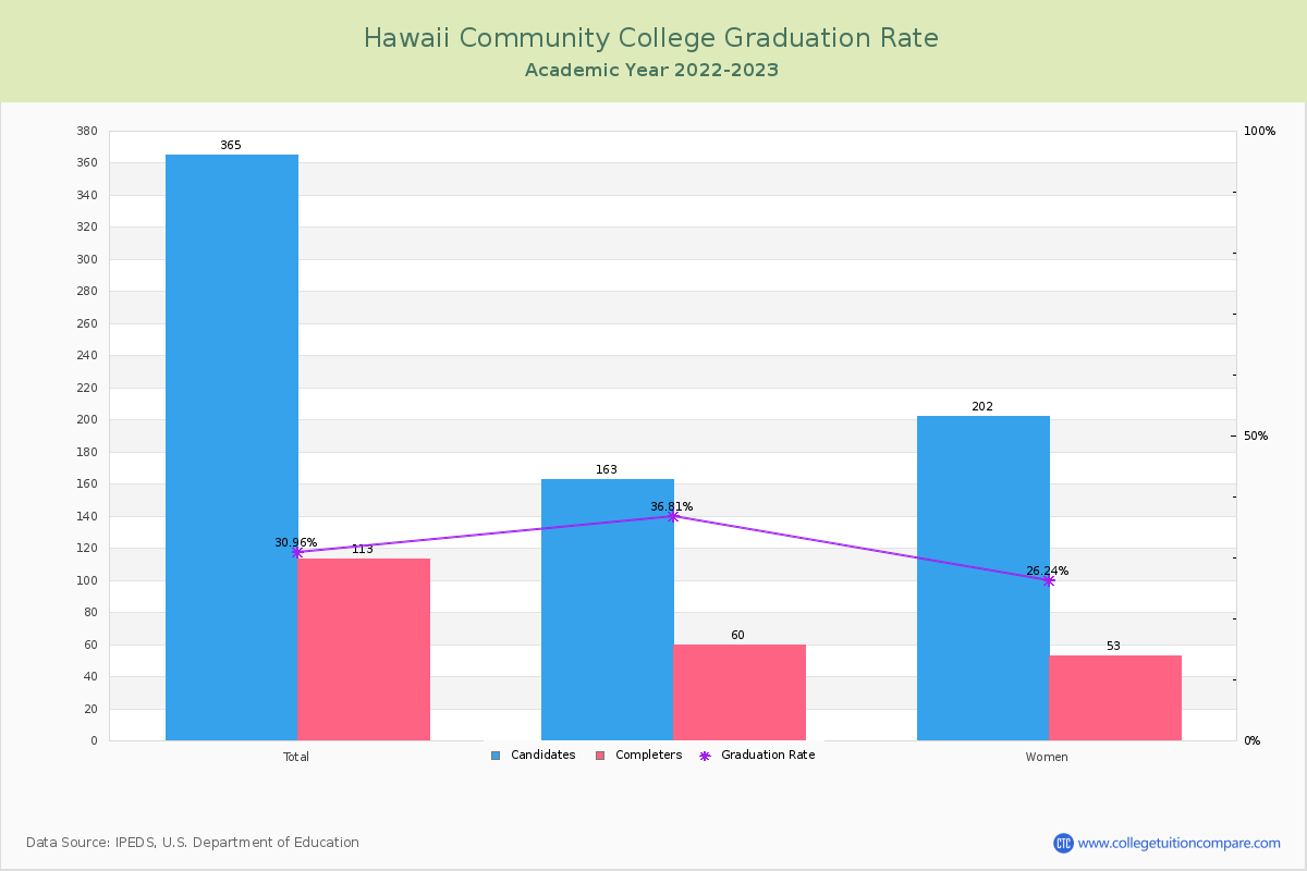 Hawaii Community College graduate rate