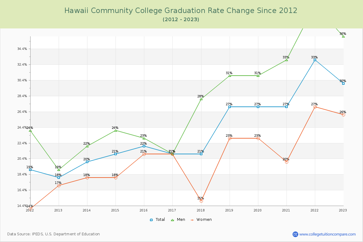 Hawaii Community College Graduation Rate Changes Chart